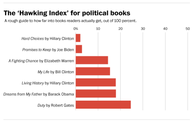 From http://www.washingtonpost.com/blogs/the-fix/wp/2014/07/07/no-one-is-reading-hard-choices-either/